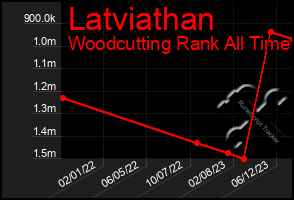 Total Graph of Latviathan