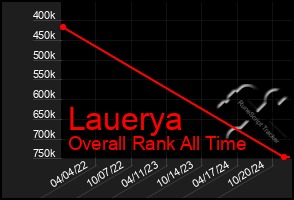 Total Graph of Lauerya