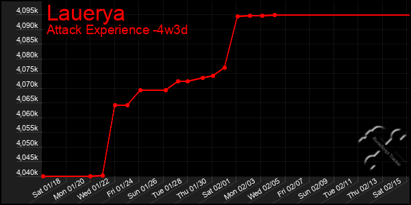 Last 31 Days Graph of Lauerya