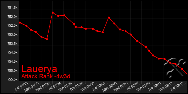 Last 31 Days Graph of Lauerya