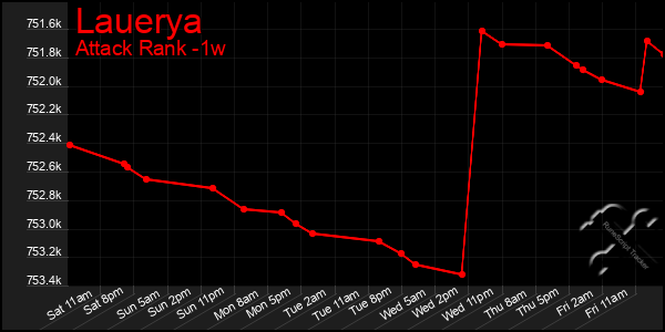 Last 7 Days Graph of Lauerya