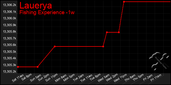 Last 7 Days Graph of Lauerya