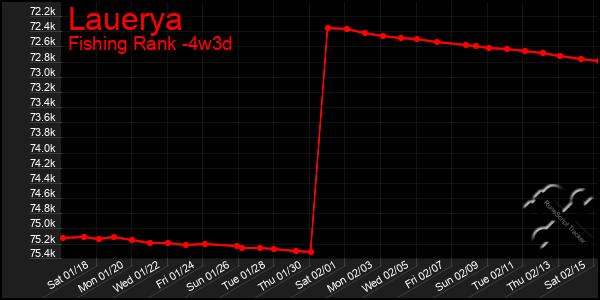 Last 31 Days Graph of Lauerya