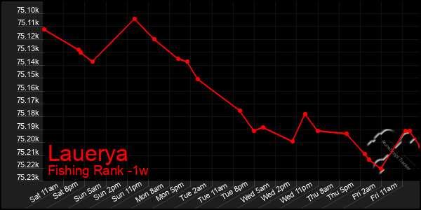 Last 7 Days Graph of Lauerya