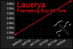 Total Graph of Lauerya