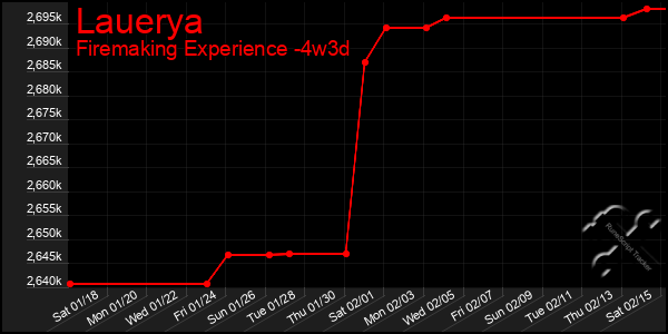 Last 31 Days Graph of Lauerya