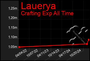 Total Graph of Lauerya