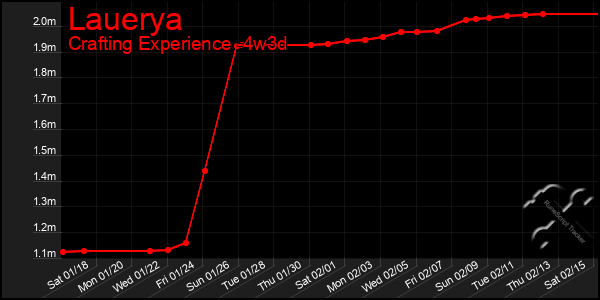 Last 31 Days Graph of Lauerya