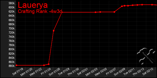 Last 31 Days Graph of Lauerya