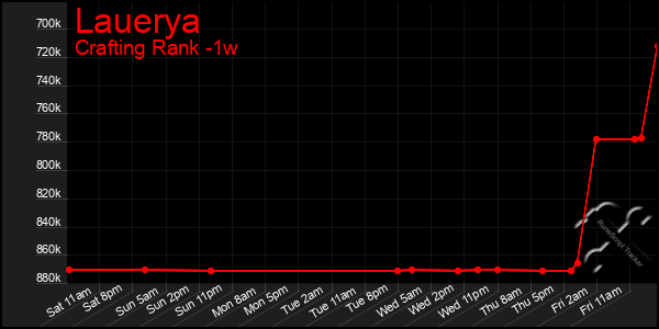 Last 7 Days Graph of Lauerya