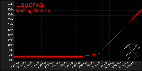 Last 24 Hours Graph of Lauerya