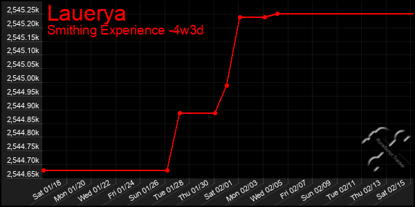 Last 31 Days Graph of Lauerya