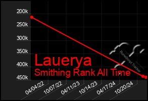 Total Graph of Lauerya