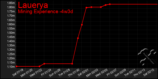 Last 31 Days Graph of Lauerya