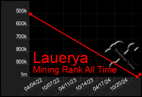 Total Graph of Lauerya