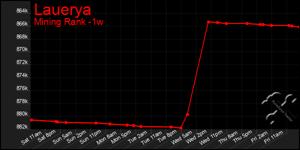 Last 7 Days Graph of Lauerya