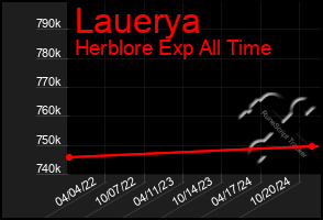 Total Graph of Lauerya