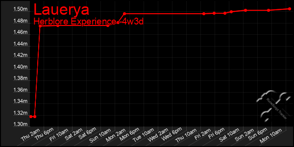 Last 31 Days Graph of Lauerya