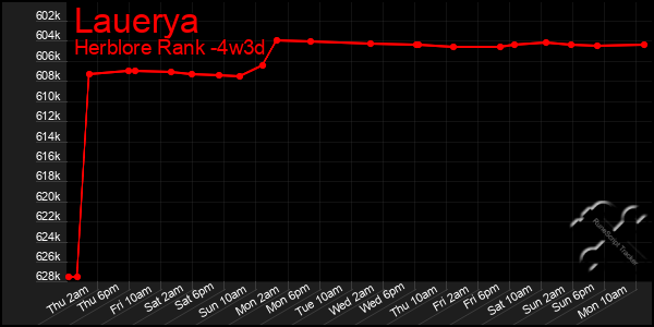 Last 31 Days Graph of Lauerya