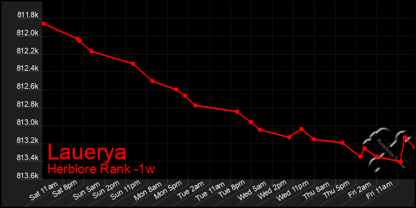 Last 7 Days Graph of Lauerya