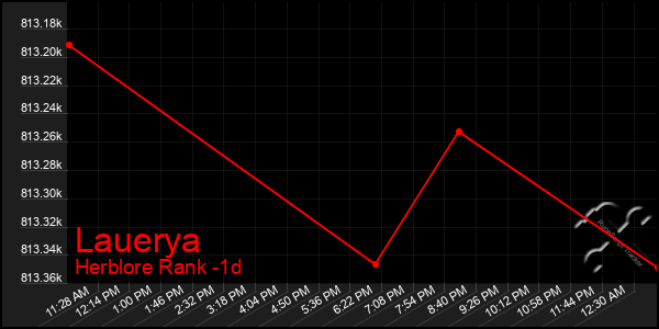 Last 24 Hours Graph of Lauerya