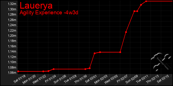 Last 31 Days Graph of Lauerya