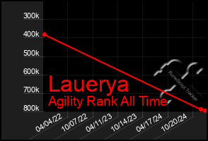 Total Graph of Lauerya