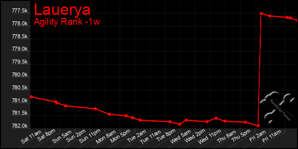 Last 7 Days Graph of Lauerya