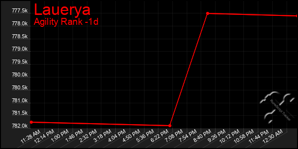 Last 24 Hours Graph of Lauerya