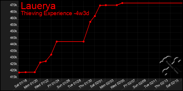 Last 31 Days Graph of Lauerya