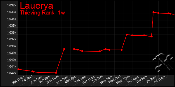 Last 7 Days Graph of Lauerya