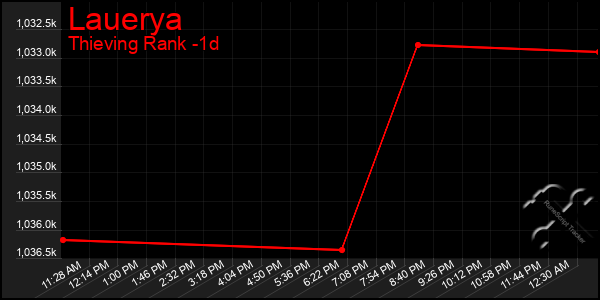 Last 24 Hours Graph of Lauerya