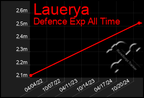 Total Graph of Lauerya