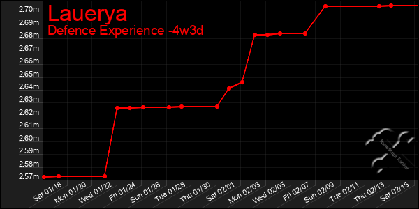 Last 31 Days Graph of Lauerya