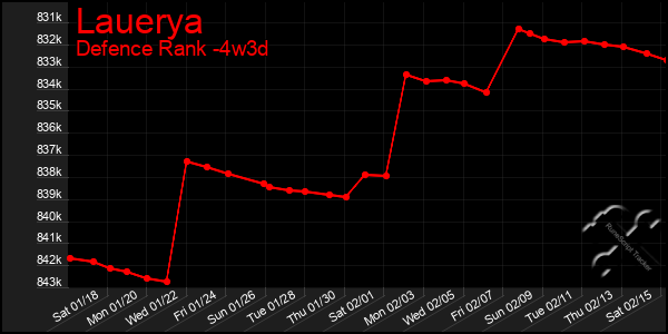 Last 31 Days Graph of Lauerya