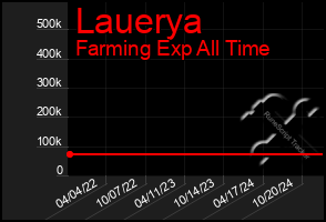 Total Graph of Lauerya