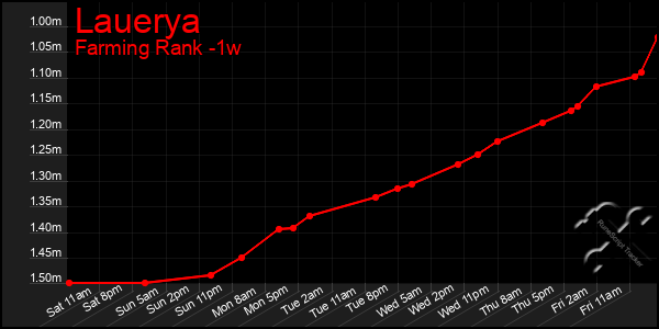 Last 7 Days Graph of Lauerya