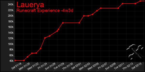 Last 31 Days Graph of Lauerya