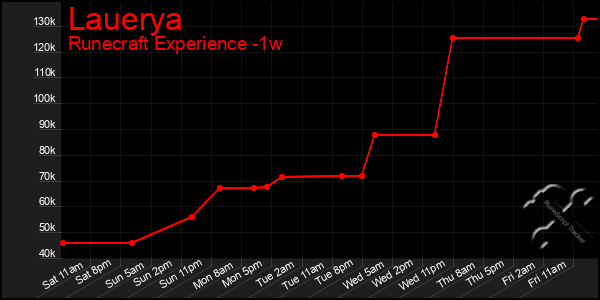 Last 7 Days Graph of Lauerya