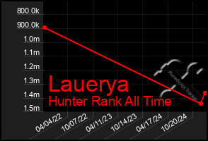 Total Graph of Lauerya