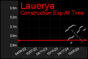 Total Graph of Lauerya