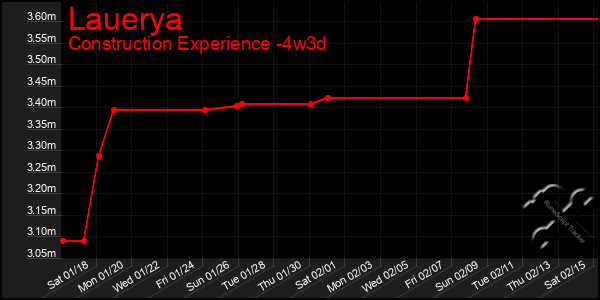 Last 31 Days Graph of Lauerya