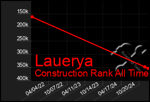 Total Graph of Lauerya