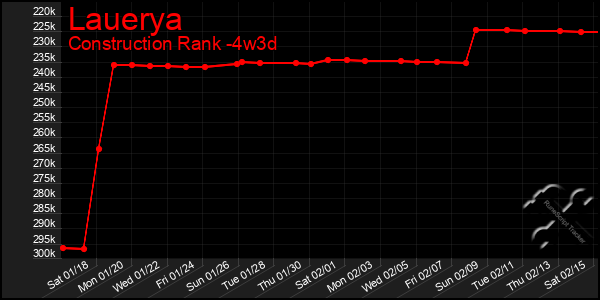 Last 31 Days Graph of Lauerya