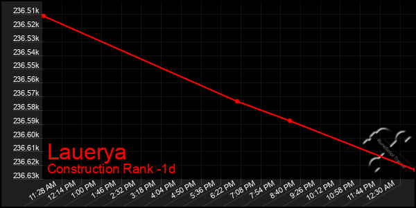 Last 24 Hours Graph of Lauerya