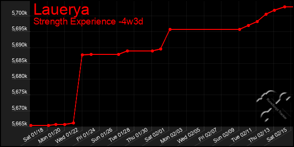 Last 31 Days Graph of Lauerya