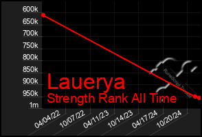 Total Graph of Lauerya