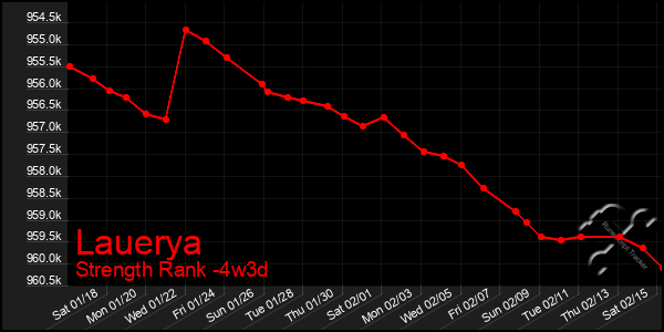 Last 31 Days Graph of Lauerya