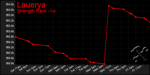 Last 7 Days Graph of Lauerya