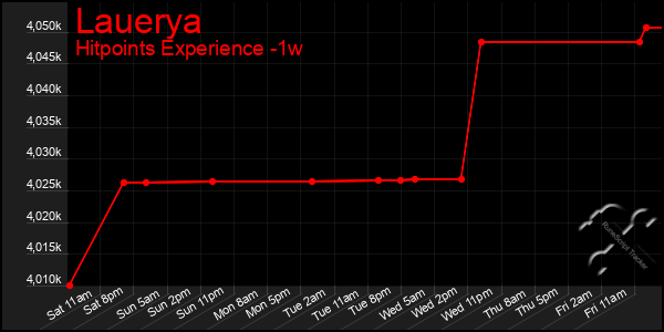 Last 7 Days Graph of Lauerya